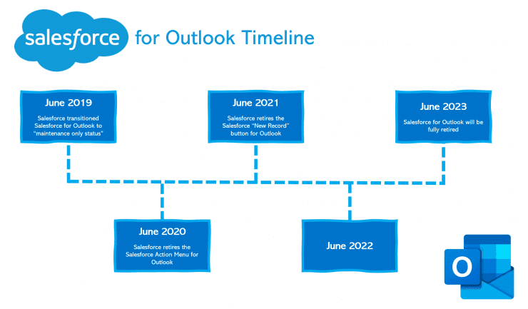 Salesforce for Outlook Timeline