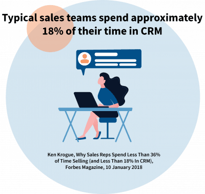 Sales teams spend 18% of their time in CRM