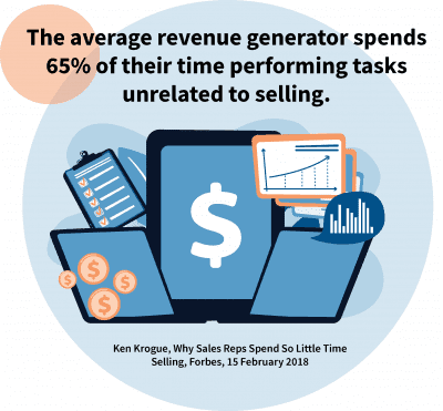 Revenue generators spend 65% of their time performing tasks unrelated to selling. 