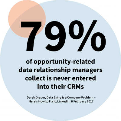 79% of opportunity-related data collected is never entered into CRM
