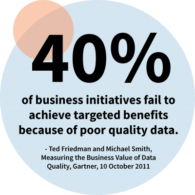 40% of business initiatives fail to achieve target