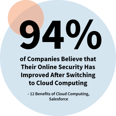 “94% of Companies Believe that Their Online Security Has Improved After Switching to Cloud Computing.” - 12 Benefits of Cloud Computing, Salesforce 