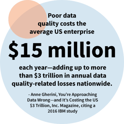 Poor data quality costs the average US enterprise $15 million each year—adding up to more than $3 trillion in annual data quality-related losses nationwide Anne Gherini, You’re Approaching Data Wrong—and it’s Costing the US $3 Trillion, Inc. Magazine, (citing a 2016 IBM study)