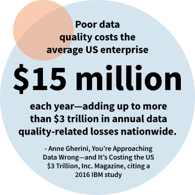 Poor data quality costs the average US enterprise $15 million
