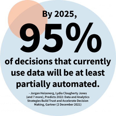 "By 2025, 95% of decisions that currently use data will be at least partially automated.” Jorgan Heizenerg, Lydia Clougherty Jones (and 7 more), Predicts 2022: Data and Analytics Strategies Build Trust and Accelerate Decision Making, Gartner (2 December 2021)