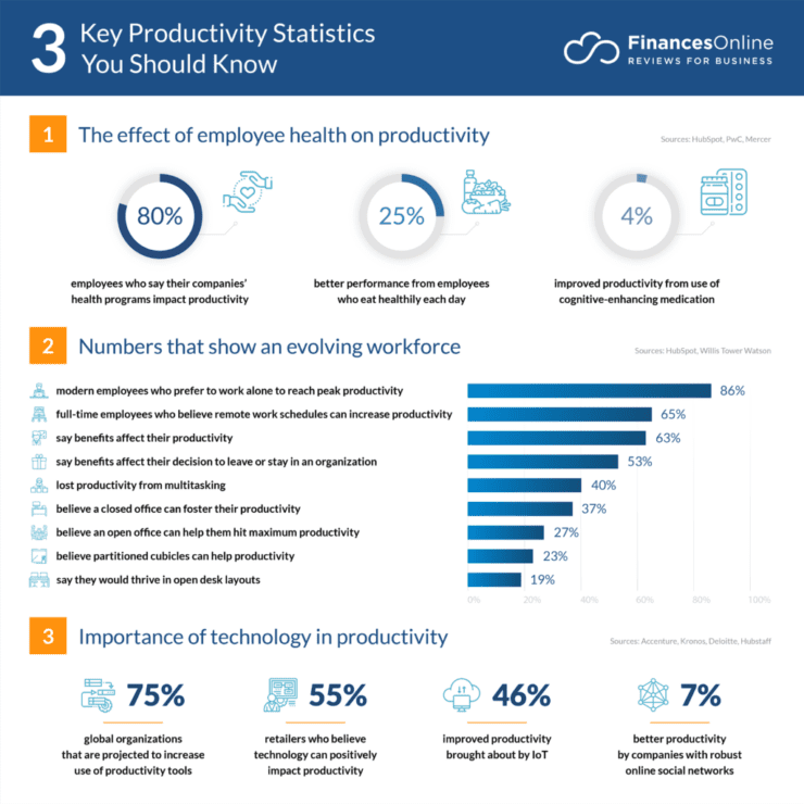 3 key productivity statistics