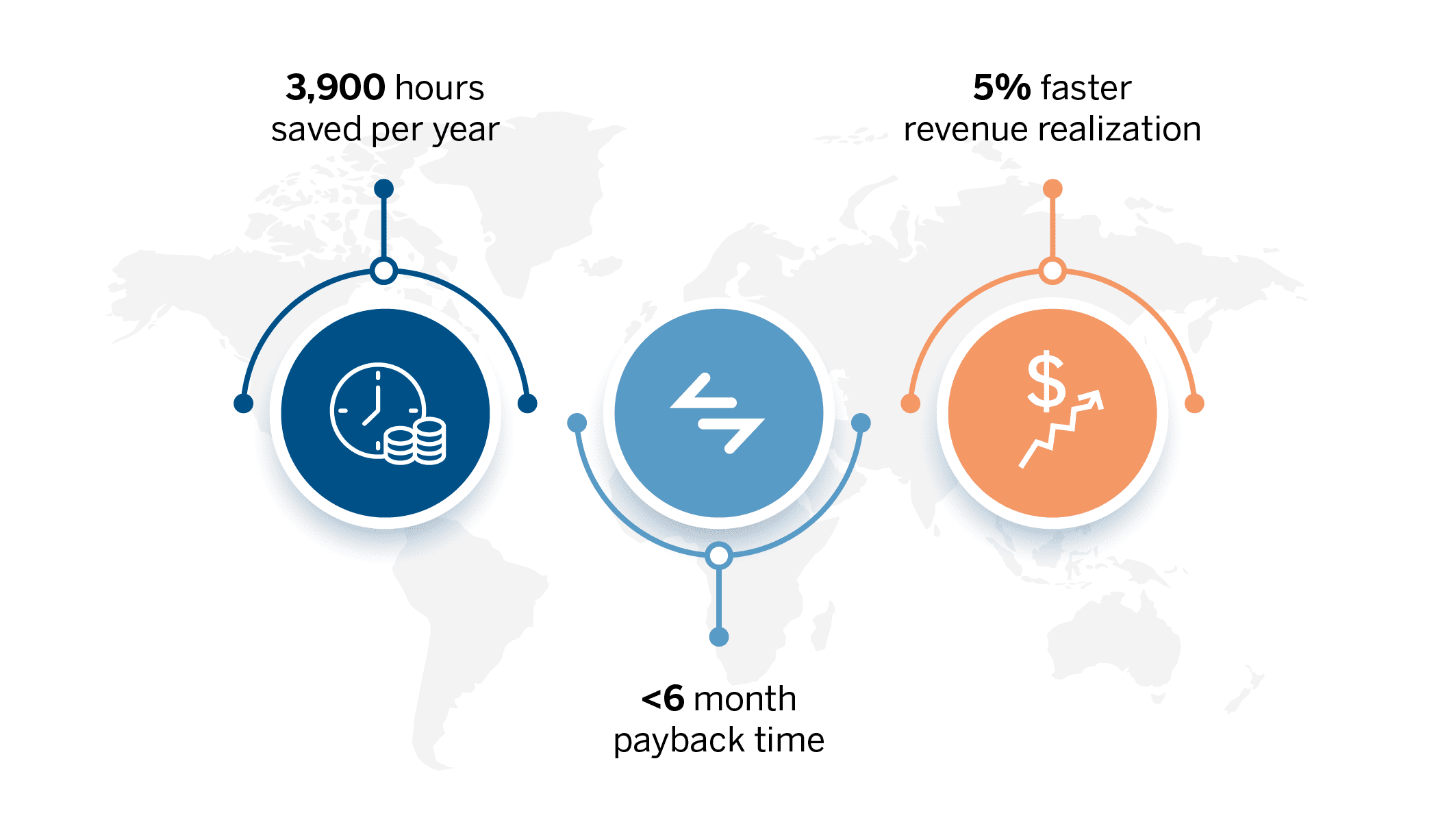 Graphic: 3900 hours saved per year. Less than 6 month payback time. 5% faster revenue realization.