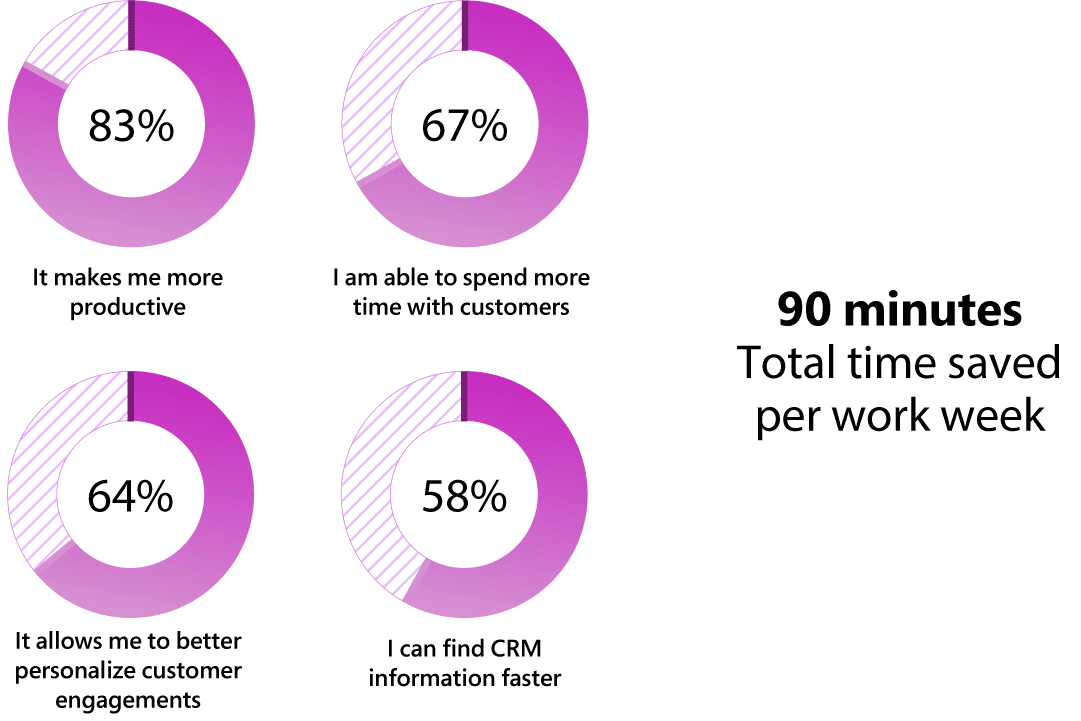 90 minutes total time saved per work week