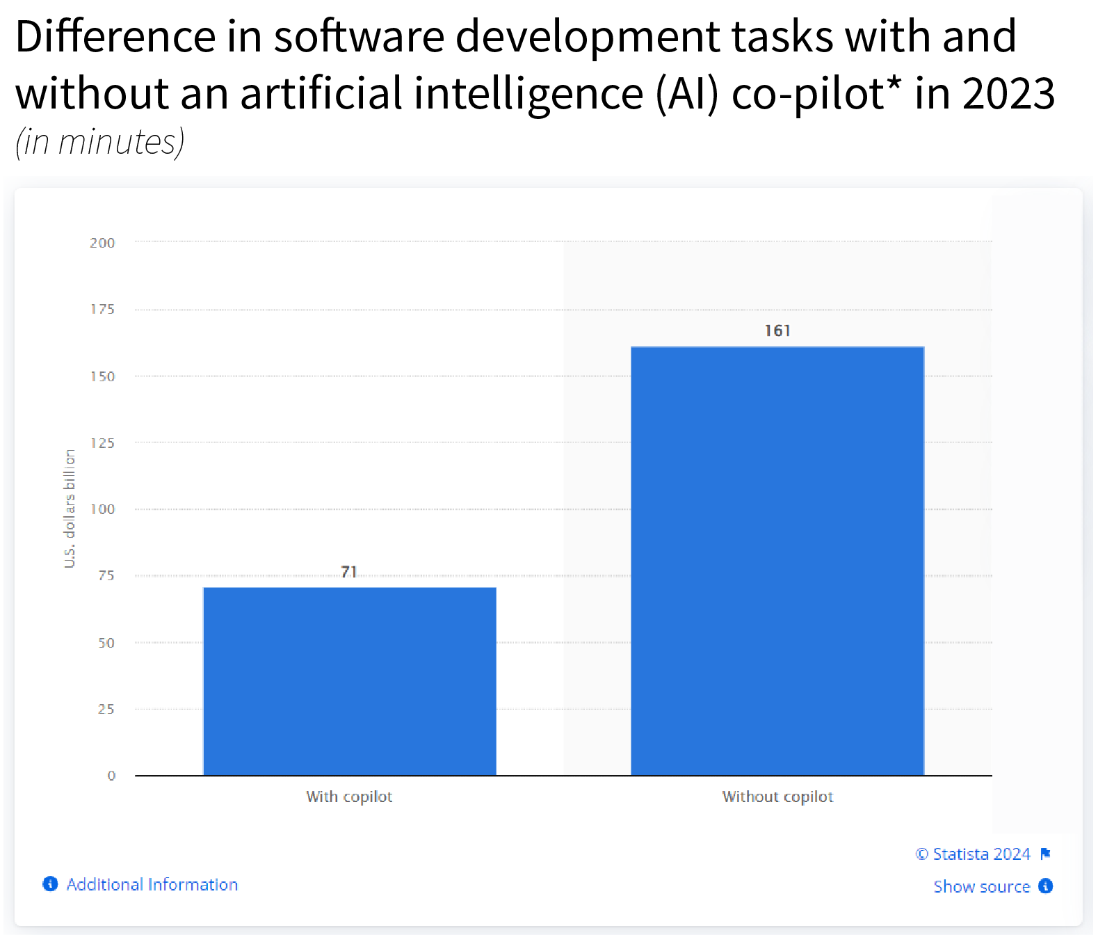 Graph: 'Difference in software development tasks with and without an AI co-pilot in 2023 (in minutes).
71 minutes with copilot, 161 minutes without copilot.