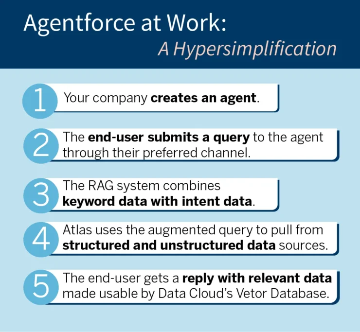 A simplified summary of using the Agentforce suite.