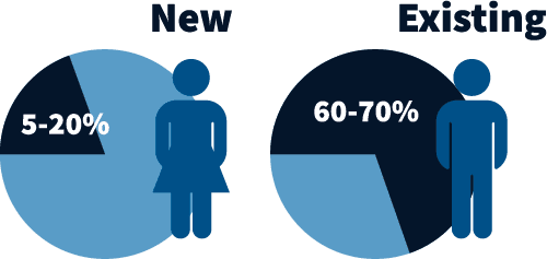 Long-Term Success With Long-Term Customer Retention: Data Is the Key