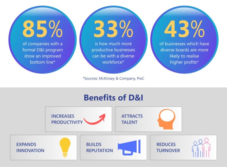 This image has an empty alt attribute; its file name is diversity-graph-740x546.jpg